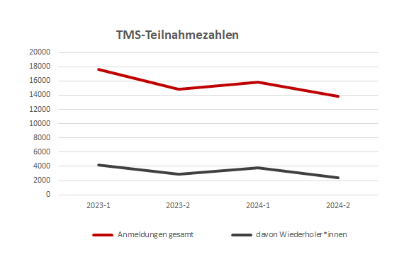 Es ist eine Grafik mit den Anmeldezahlen der letzten 4 TMS-Durchgänge zusehen. Einmal Gesamtanmeldungen in einer roten Line und dann die Anmeldungen der Wiederholer*innen in einer grauen Linie. Beide Linien sind über die 4 Durchgänge relativ konstant bei ca. 15.000 bzw. 3.000 Anmeldungen.align=